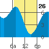 Richardson tide chart for Sunday, February 26, 2023
