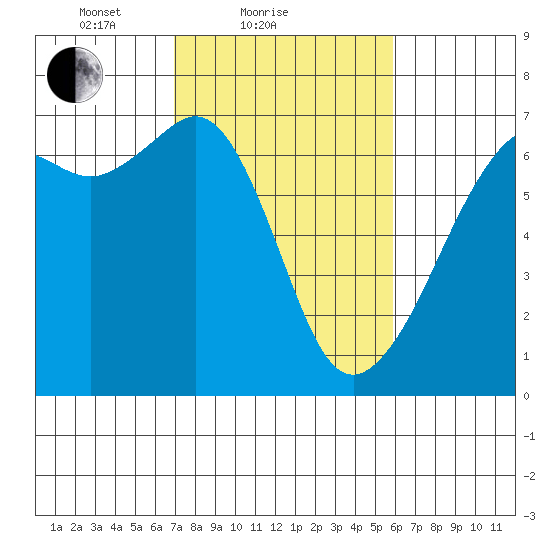 Richardson tide chart for Monday, February 27, 2023
