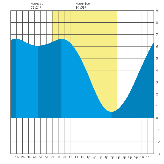 Richardson tide chart for Tuesday, February 28, 2023