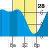 Richardson tide chart for Tuesday, February 28, 2023