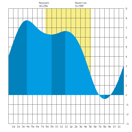 Richardson tide chart for Thursday, February 2, 2023