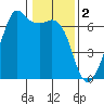 Richardson tide chart for Thursday, February 2, 2023