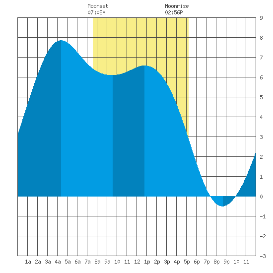 Richardson tide chart for Friday, February 3, 2023