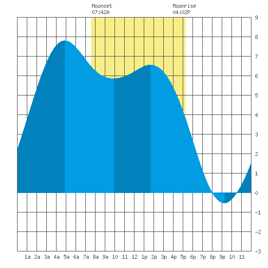 Richardson tide chart for Saturday, February 4, 2023