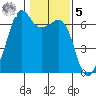 Richardson tide chart for Sunday, February 5, 2023