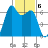 Richardson tide chart for Monday, February 6, 2023