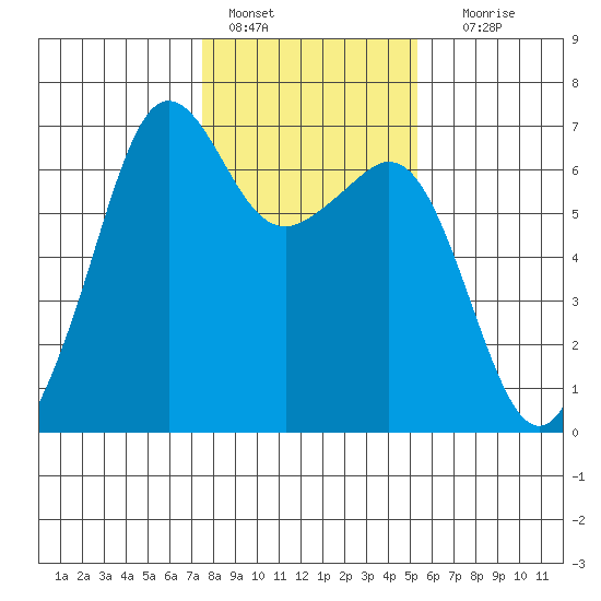 Richardson tide chart for Tuesday, February 7, 2023