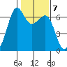 Richardson tide chart for Tuesday, February 7, 2023