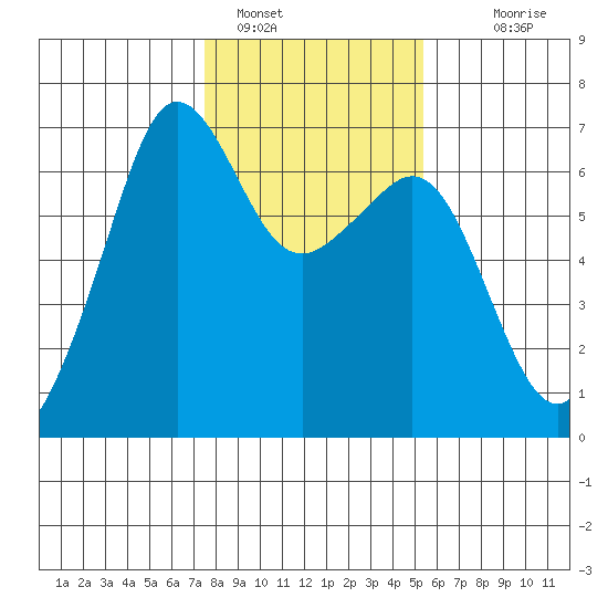 Richardson tide chart for Wednesday, February 8, 2023