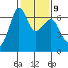 Richardson tide chart for Thursday, February 9, 2023