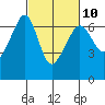Richardson tide chart for Friday, March 10, 2023