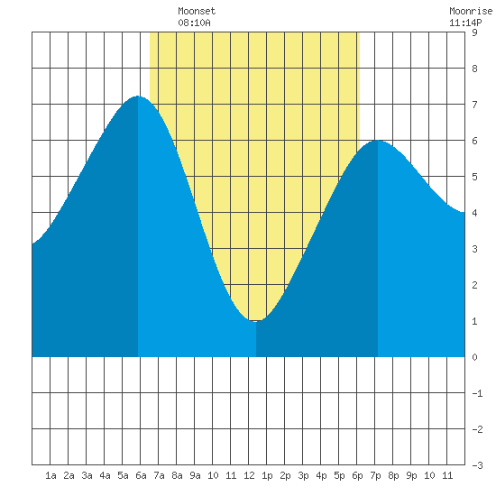 Richardson tide chart for Saturday, March 11, 2023