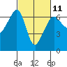 Richardson tide chart for Saturday, March 11, 2023