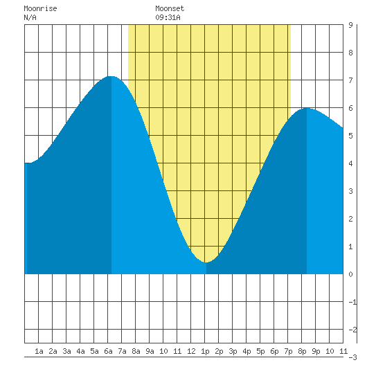 Richardson tide chart for Sunday, March 12, 2023