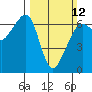 Richardson tide chart for Sunday, March 12, 2023