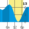 Richardson tide chart for Monday, March 13, 2023
