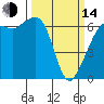 Richardson tide chart for Tuesday, March 14, 2023