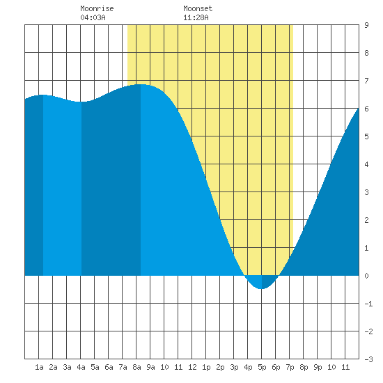 Richardson tide chart for Wednesday, March 15, 2023