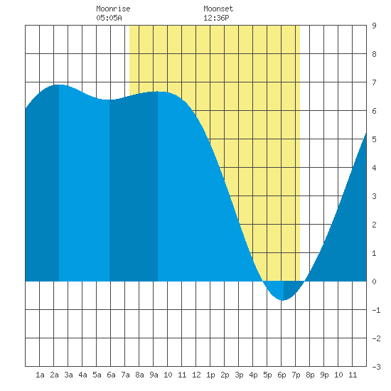 Richardson tide chart for Thursday, March 16, 2023