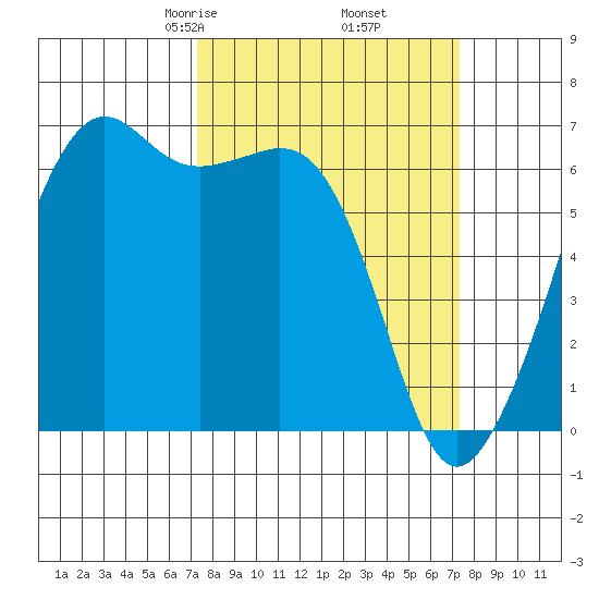 Richardson tide chart for Friday, March 17, 2023