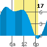 Richardson tide chart for Friday, March 17, 2023
