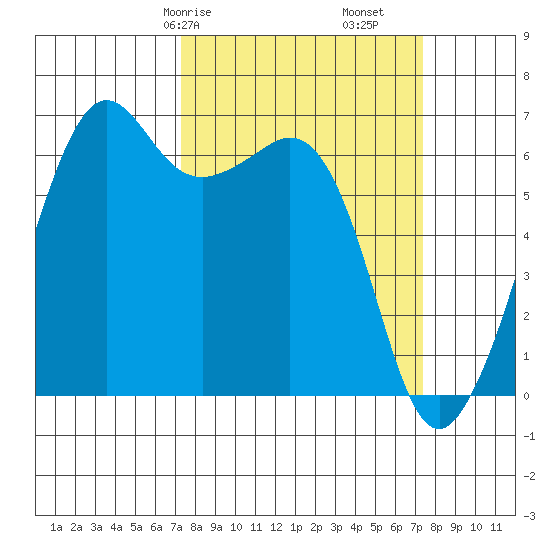 Richardson tide chart for Saturday, March 18, 2023