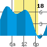 Richardson tide chart for Saturday, March 18, 2023