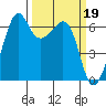 Richardson tide chart for Sunday, March 19, 2023