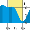 Richardson tide chart for Wednesday, March 1, 2023