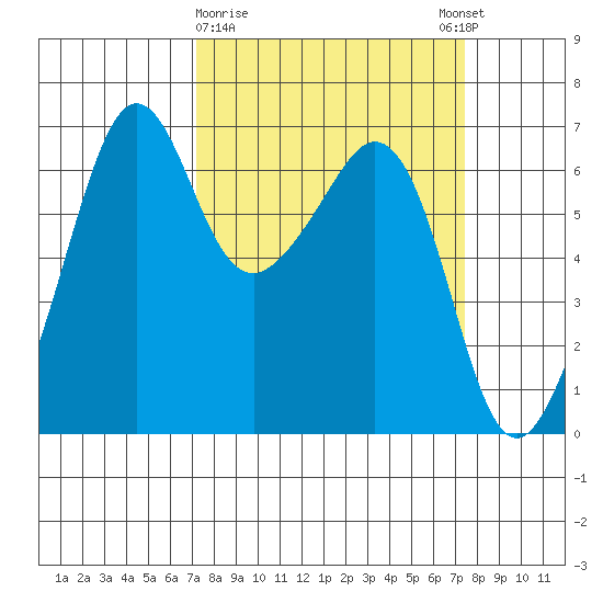 Richardson tide chart for Monday, March 20, 2023