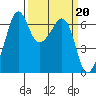 Richardson tide chart for Monday, March 20, 2023