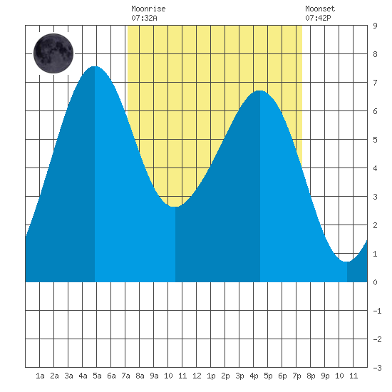 Richardson tide chart for Tuesday, March 21, 2023