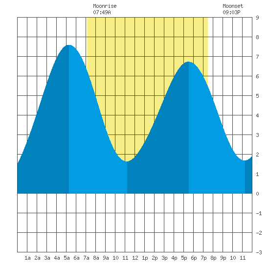 Richardson tide chart for Wednesday, March 22, 2023