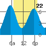 Richardson tide chart for Wednesday, March 22, 2023