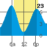 Richardson tide chart for Thursday, March 23, 2023