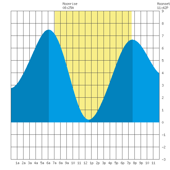 Richardson tide chart for Friday, March 24, 2023