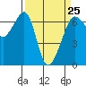 Richardson tide chart for Saturday, March 25, 2023