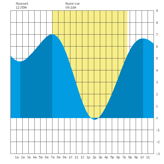 Richardson tide chart for Sunday, March 26, 2023