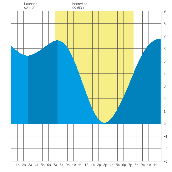 Richardson tide chart for Monday, March 27, 2023