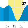 Richardson tide chart for Monday, March 27, 2023