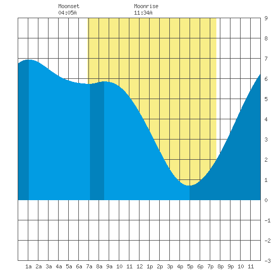 Richardson tide chart for Wednesday, March 29, 2023