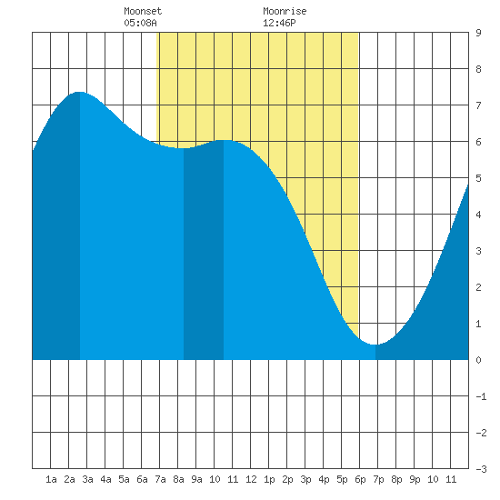 Richardson tide chart for Thursday, March 2, 2023