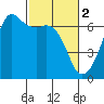 Richardson tide chart for Thursday, March 2, 2023