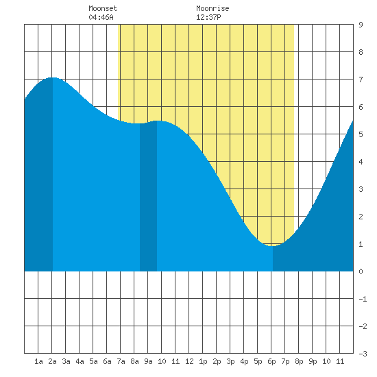 Richardson tide chart for Thursday, March 30, 2023