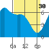 Richardson tide chart for Thursday, March 30, 2023