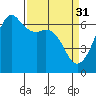 Richardson tide chart for Friday, March 31, 2023