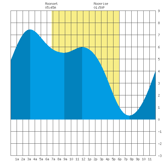 Richardson tide chart for Friday, March 3, 2023