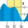 Richardson tide chart for Friday, March 3, 2023