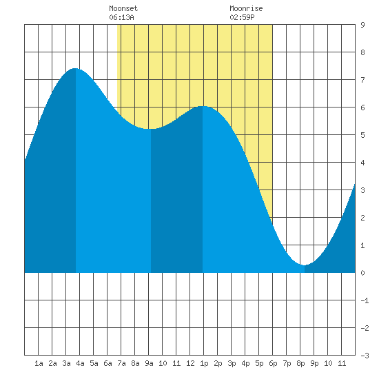 Richardson tide chart for Saturday, March 4, 2023