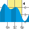 Richardson tide chart for Saturday, March 4, 2023